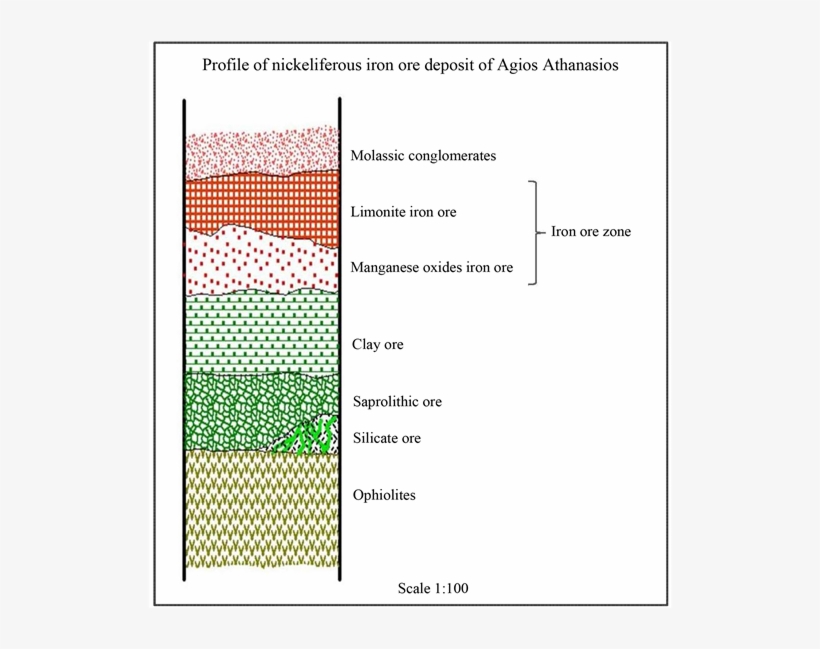 Geological Profile Of The Nickeliferous Deposit Of - Athanasios Apostolikas, transparent png