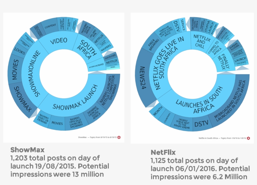 Netflix Vs Showmax Launch - Showmax Vs Netflix, transparent png