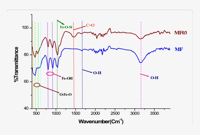 Ftir Spectra Of The Iron-ore Samples - Nusselt Number, transparent png