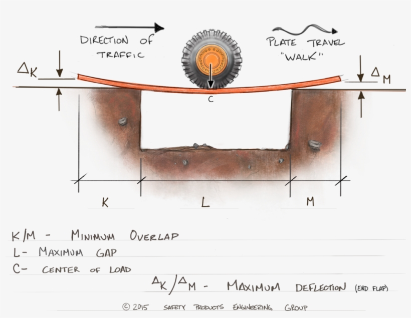 A Simple Diagram Showing General Behavior Of Plates - Trench Shoring, transparent png