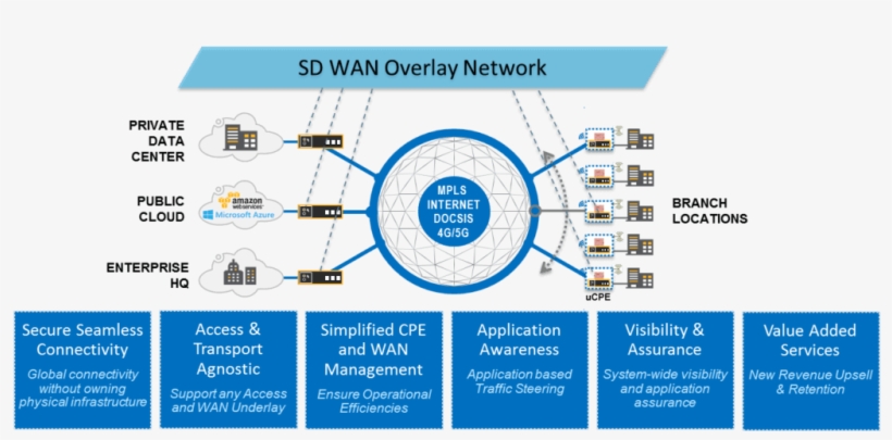 Our Enterprise Customers Tell Us They See Sd-wan As - Sd-wan, transparent png