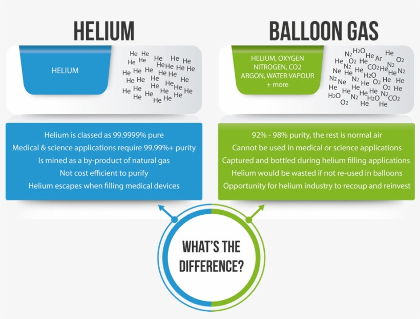 Helium Vs Balloon Gas - Helium, transparent png