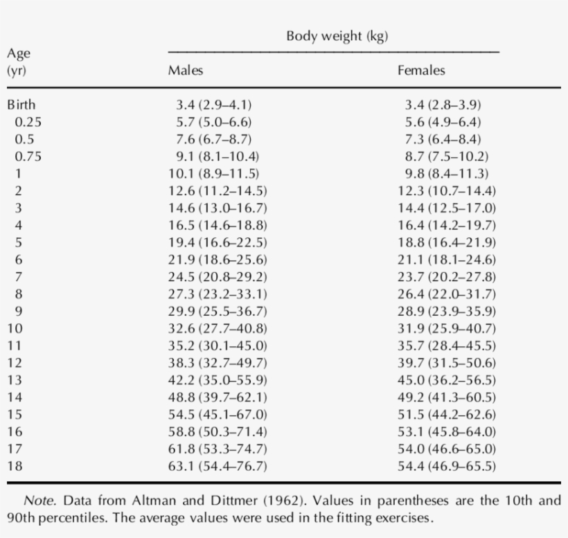 Mean Body Weight Of Children From Birth To 18 Yr Of - Child, transparent png