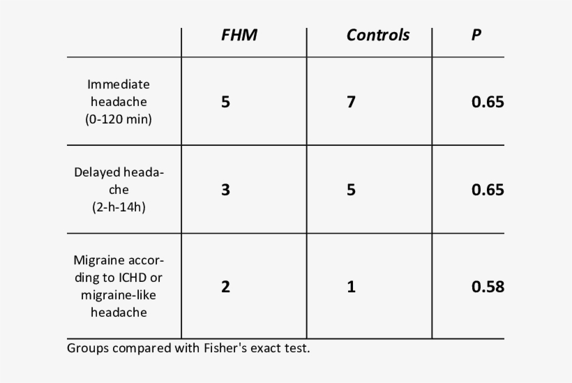 Number Of Patients And Controls Reporting Headache - Number, transparent png