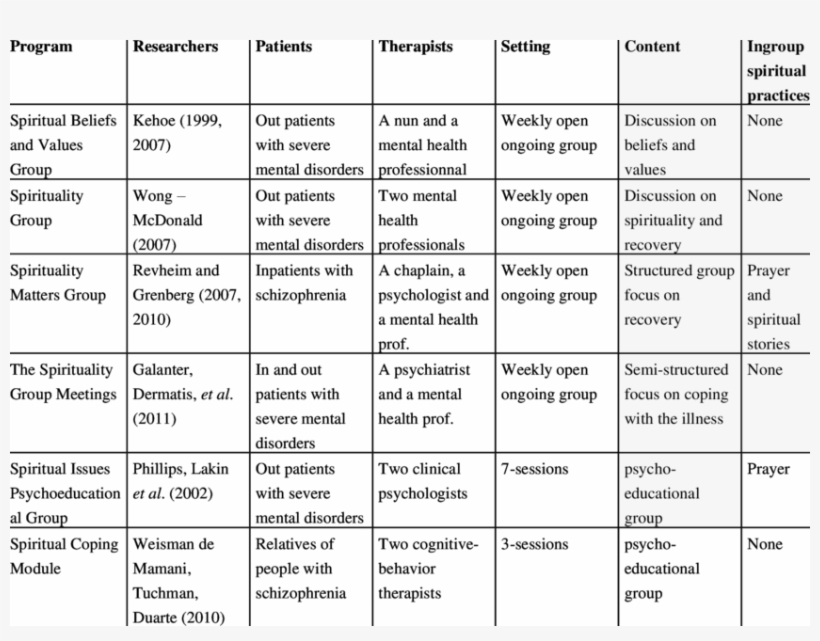 Spiritual Groups For Severe Mental Disorders - Number, transparent png