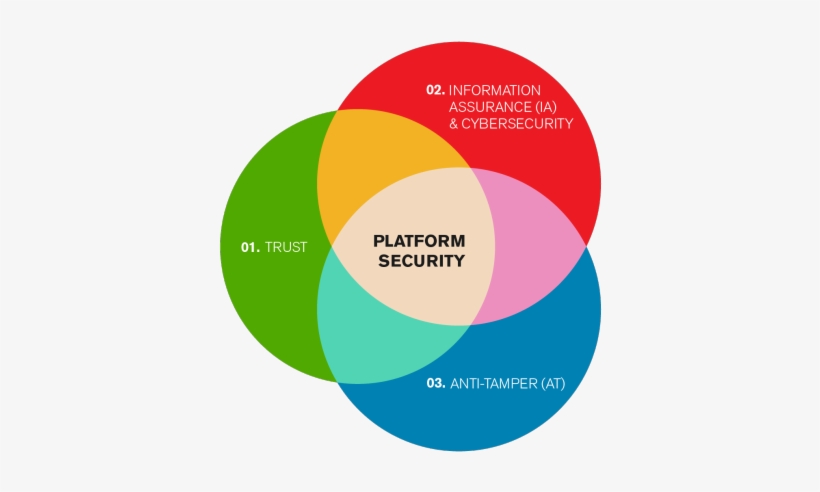 Venn Diagram, transparent png
