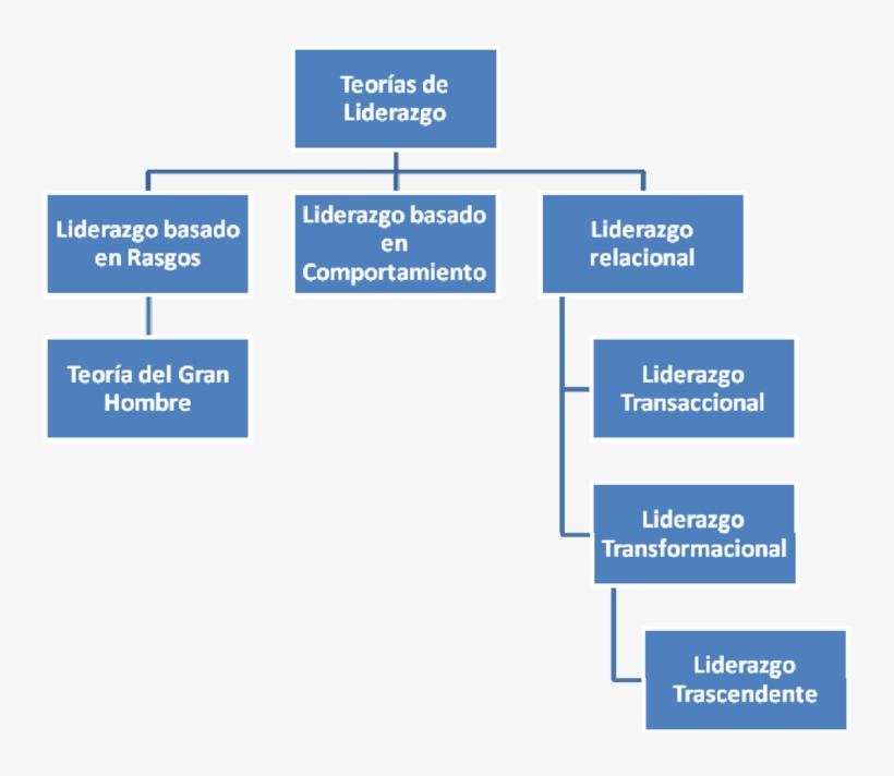 Evolución De Las Teorías De Liderazgo - Evolucion De Las Teorias Del Liderazgo, transparent png