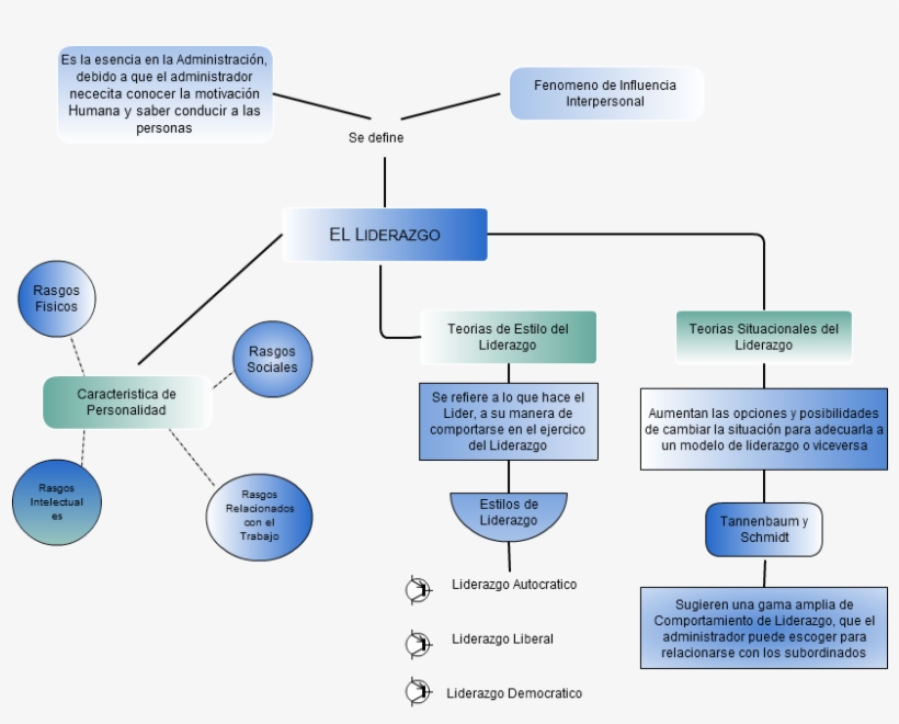 Untitled El Liderazgo Es La Esencia En La Administración, - Diagram, transparent png