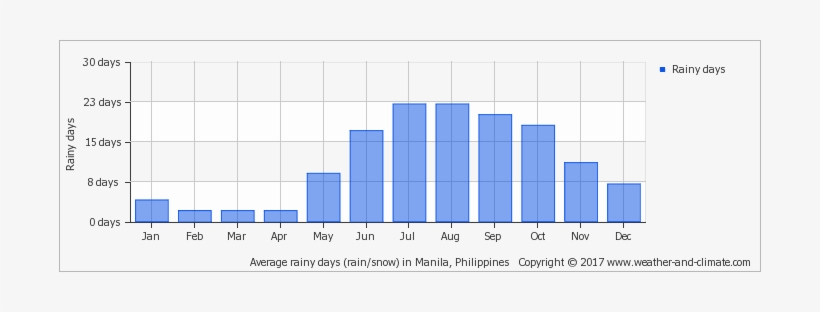 Average Monthly Rainy Days Over The Year - Melbourne Climate Graph 2016, transparent png