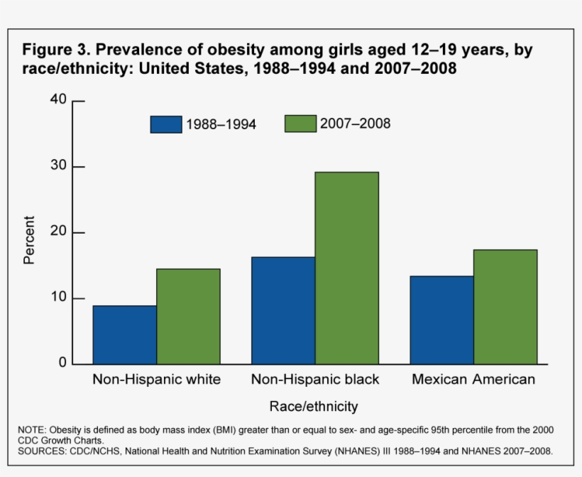 Childhood Obesity Statistics, transparent png