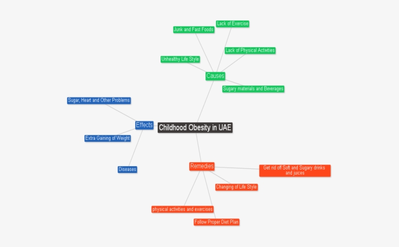 Obesity Mind Mao - Diagram, transparent png