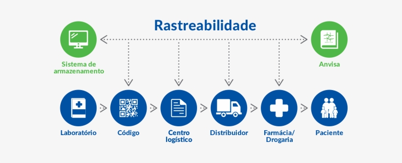 ¿cómo Funciona El Rastreo De Medicamentos - Traceability, transparent png