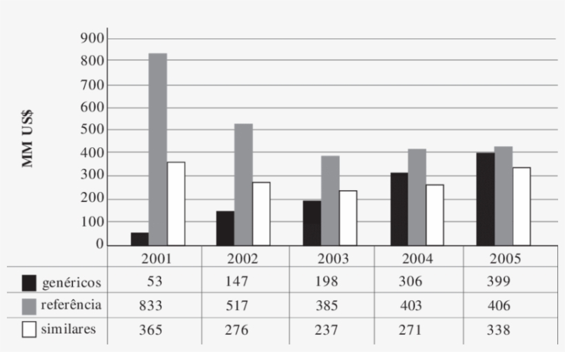 Evolução Da Participação Dos Medicamentos Genéricos - Number, transparent png