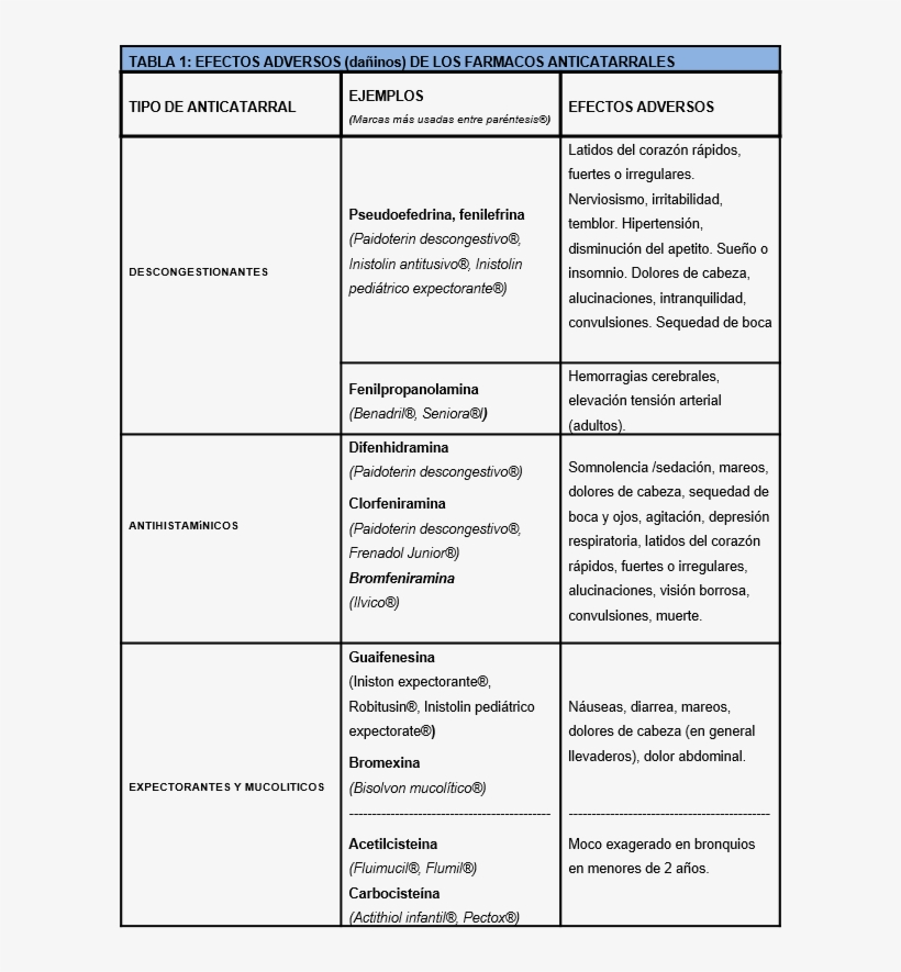 En La Siguiente Tabla Pueden Verse Los Efectos Indeseables - 9700, transparent png