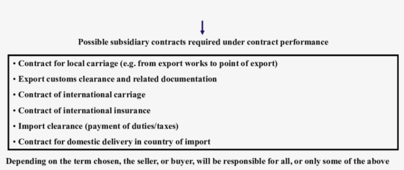 Incoterms 2010 Subsidiary Contracts Subsidiary Contracts - Corporal, transparent png