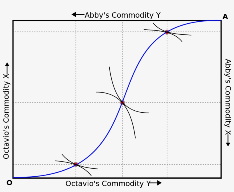 Contract Curve On Edgeworth Box - Edgeworth Box Contract Curve, transparent png
