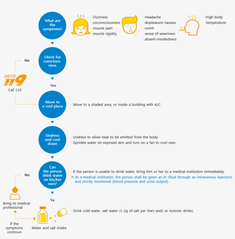 How To Handle An Emergency Cause By A Heat Wave - 응급 환자 발생 대응 요령, transparent png