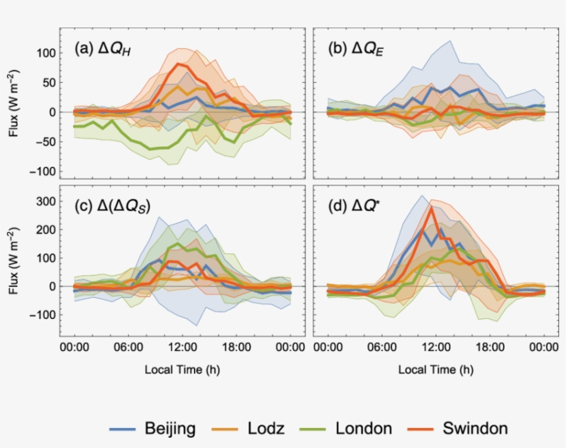 Interquartile Range And Median (lines) Differences - Diagram, transparent png
