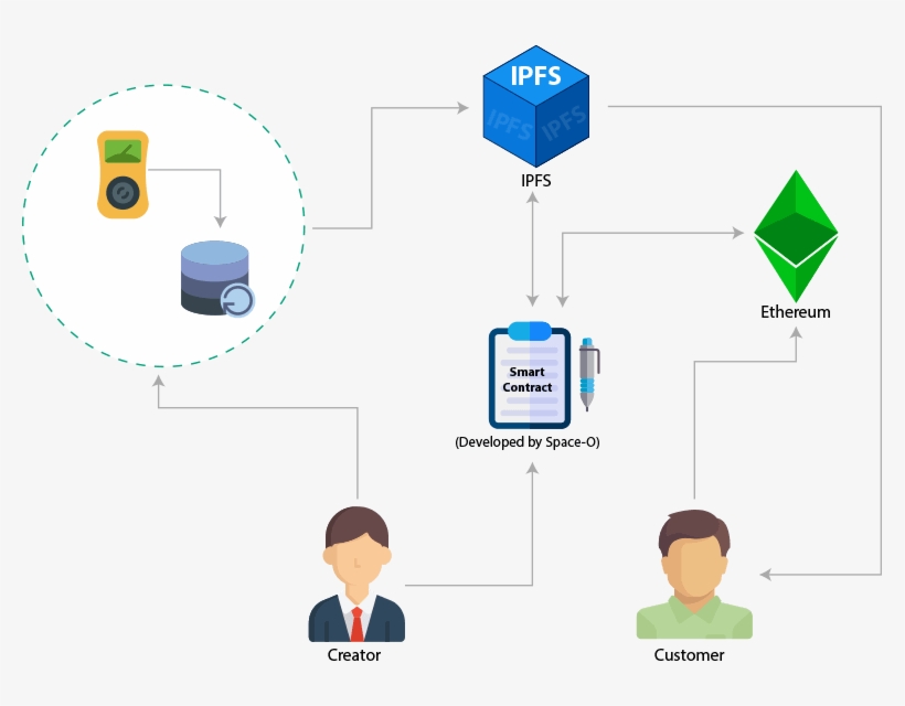 Ethereum-based Custom Smart Contracts Development - Smart Contract, transparent png