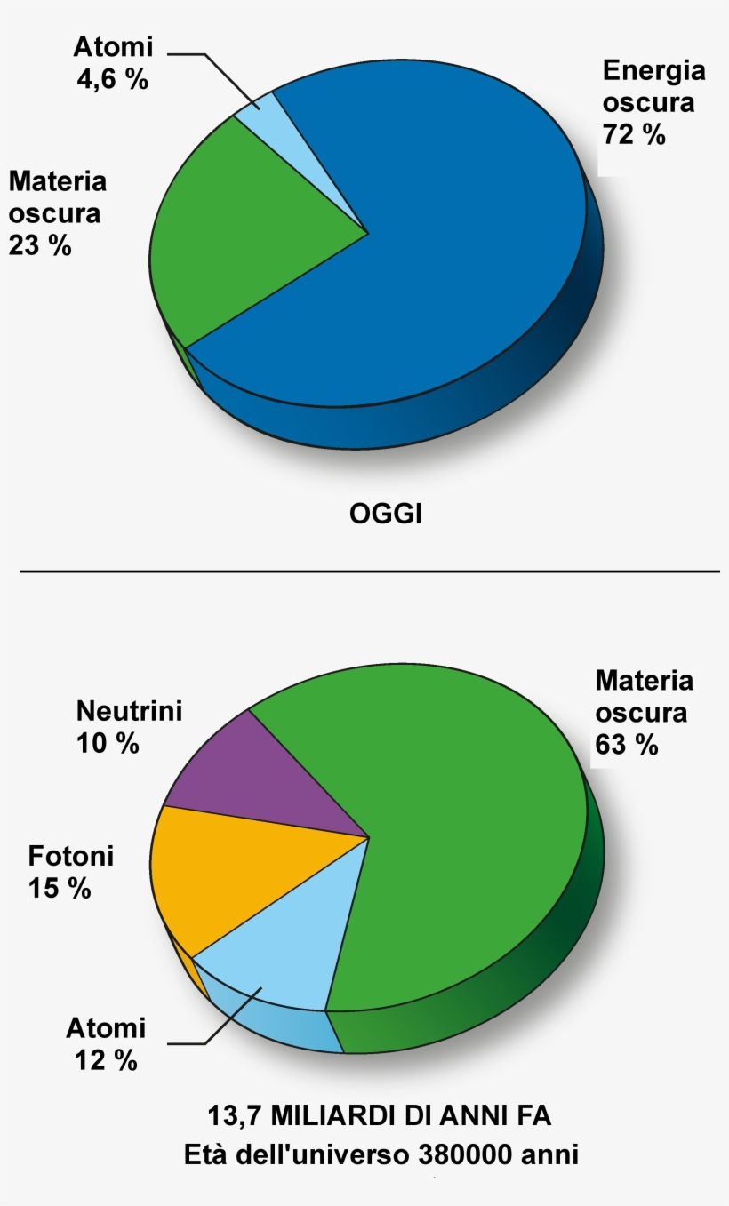 Contenuto Universo Calcolato Dal Wmap 2008 - Composition Of The Universe, transparent png