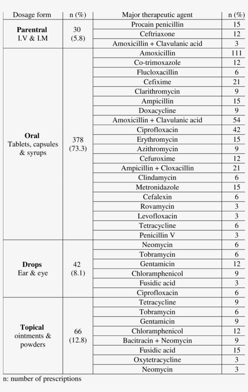Dosage Forms Of Antibiotics - Blackberry Z10 Price List, transparent png