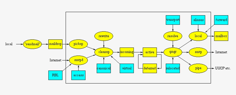 Anatomia Di Postfix - Postfix Modules, transparent png