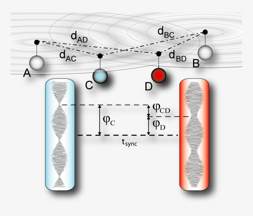 Radio Interferometric Positioning System Is The Fact - Signal, transparent png