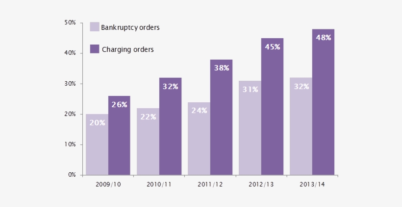 Councils Use Of Bankruptcy Orders Image - Bankruptcy, transparent png