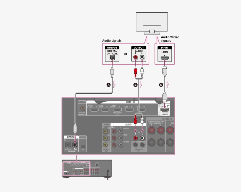 Solid Lines Show Recommended Connections And The Dashed - Оптичен Кабел За Телевизор, transparent png