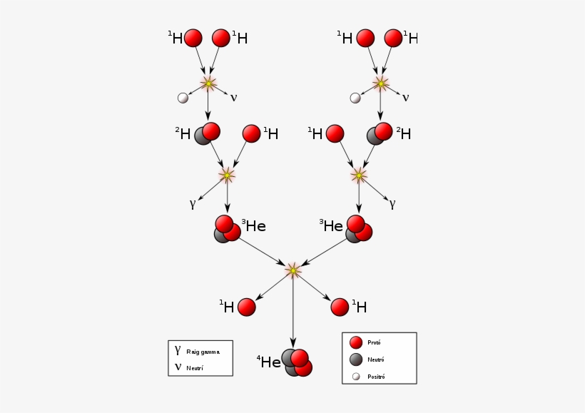 Cadena Protó-protó - Main Gases Found In The Sun, transparent png