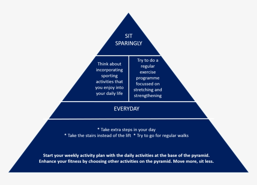 Physical Activity Triangle - Blue Physical Activity Pyramid, transparent png