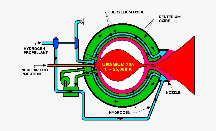 Diagram Of An Open Cycle, Gas Design For A Nuclear - Nuclear Fission Propulsion, transparent png
