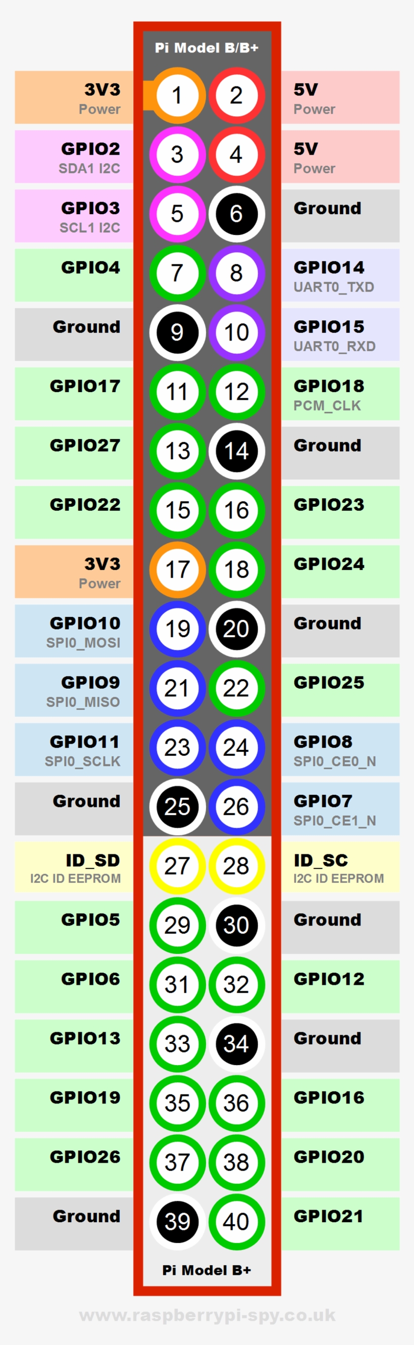 Raspberry Pi Raspberry Pi Gpio Layout Model B Plus - Gpio Raspberry Pi 3 Arcade, transparent png