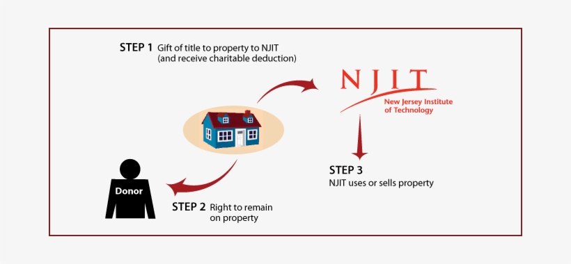 Gift Of Personal Residence Or Farm With Retained Life - University Of Illinois Foundation, transparent png