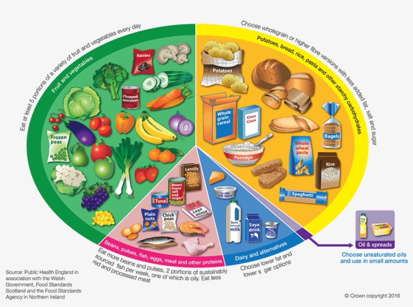 Eatwell Guide, transparent png