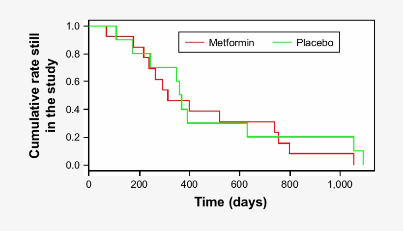 Kaplan-meier Estimator Of Participants Who Withdrew - Diagram, transparent png