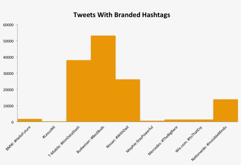 Super Bowl Xlix 2015 Twitter Statistics - Super Bowl, transparent png