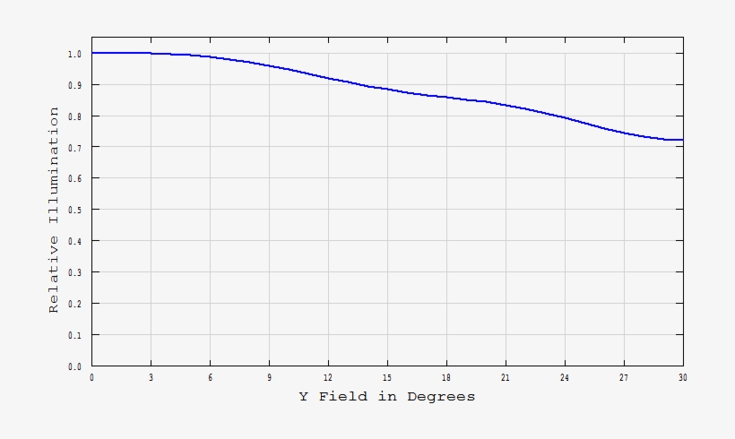 The Graph Shows How The Illumination Changes From The - Sensics, transparent png