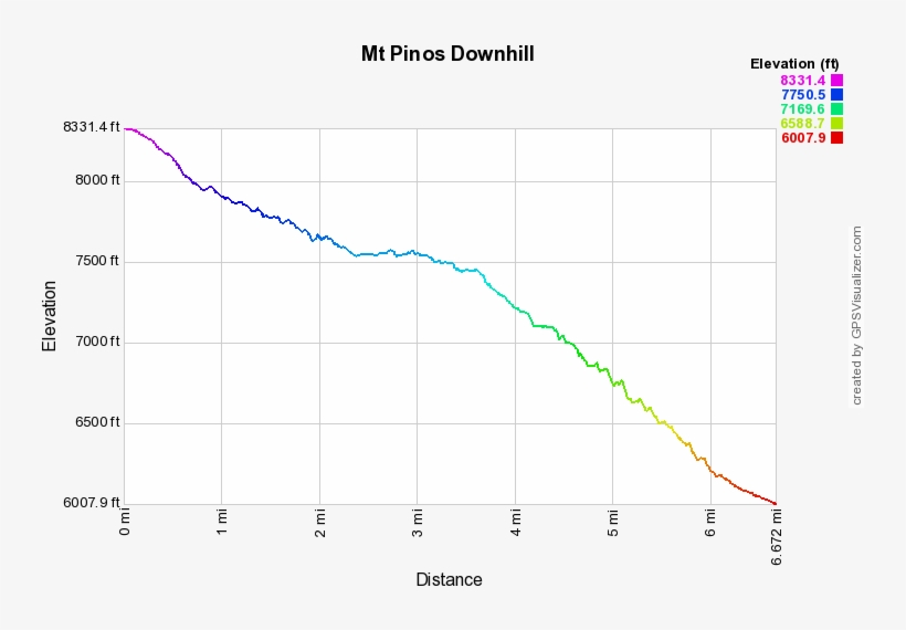 Mount Pinos Downhill Profile - Lozère, transparent png