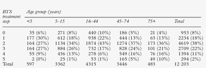 Distribution Of Patients By Treatment Step In The Bts - Asthma, transparent png