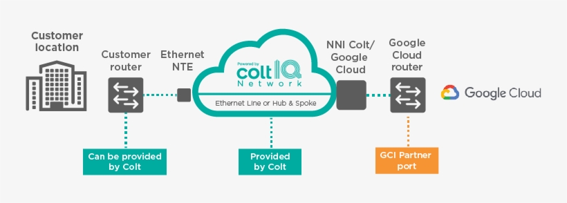 Dedicated Cloud Access Includes A Range Of Connectivity - Graphic Design, transparent png