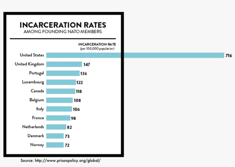 Graph Showing The Incarceration Rate Per 100,000 In - Incarceration Of The World, transparent png