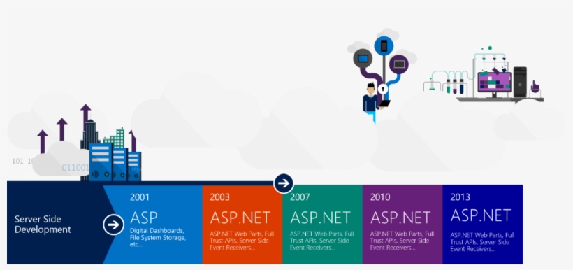 The Sharepoint Framework-an Open And Connected Platform - Sharepoint Development Framework, transparent png