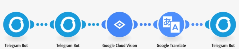 Automatically Translate Text Within New Telegram Images - Circle, transparent png