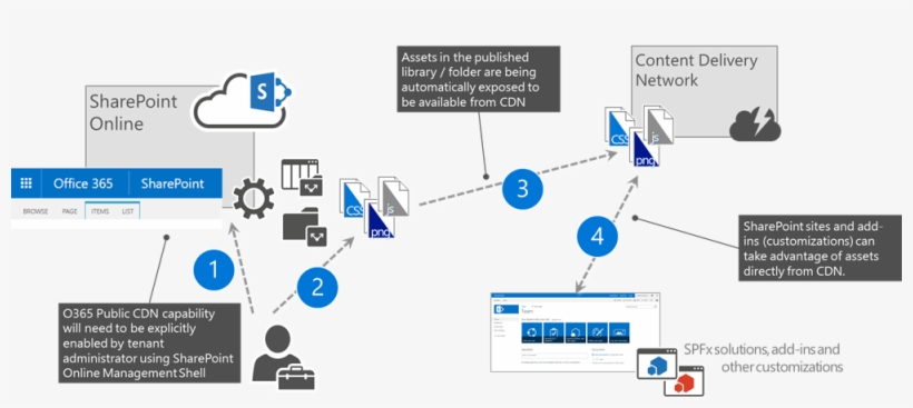 Logical Architecture For Public Cdn - Office 365 Cdn, transparent png