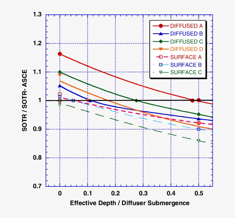 Relationship Between Sotrs Measured With The Log-deficit - American Society Of Civil Engineers, transparent png