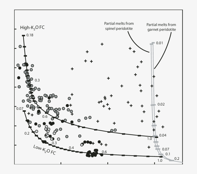 La Versus Nb For Volcanic Rocks From Central And Southern - Plot, transparent png