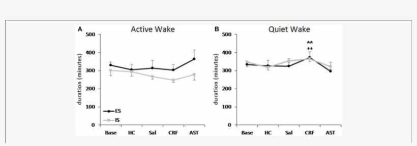 Total Amounts Of Active Waking And Quiet Waking (b) - Diagram, transparent png