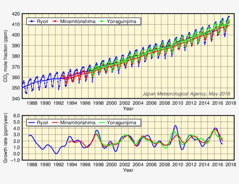 Time-series Representation Of Co2 Mole Fractions And - 経年 変化 二酸化 炭素 の 濃度 上昇, transparent png