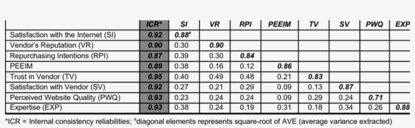 Construct Correlation, Internal Consistency Reliability - Internal Consistency, transparent png